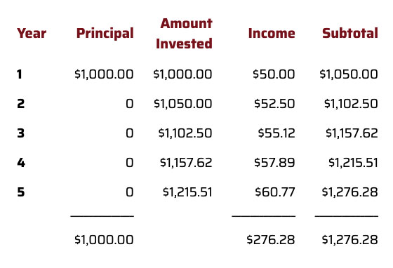 Table Example of Compound Interest - Part 1