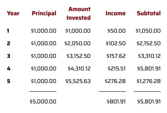 Table Example of Compound Interest - Part 2
