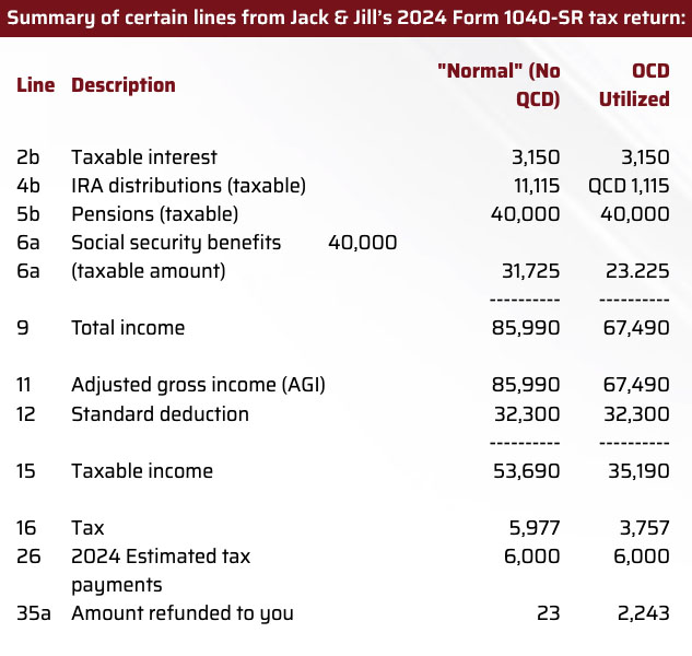 Jack and Jill Example from Qualified Charitable Distributions