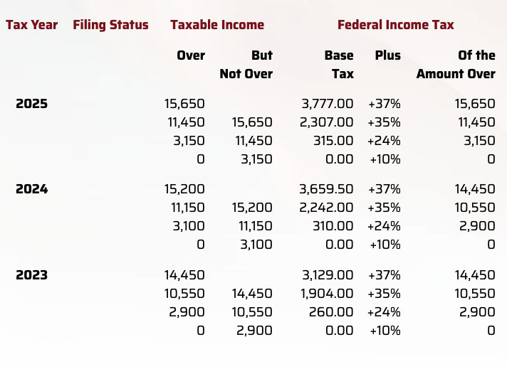 Trust and Related Tax Filings